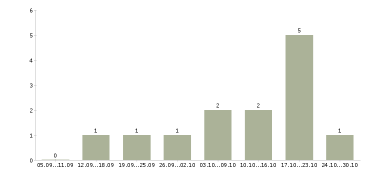 Работа работаем не выходя из дома в Стерлитамаке - Число вакансий в Стерлитамаке по специальности работаем не выходя из дома за 2 месяца