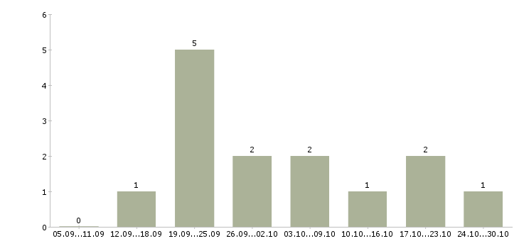 Работа менеджер по рекламе в интернете в Сургуте - Число вакансий в Сургуте по специальности менеджер по рекламе в интернете за 2 месяца