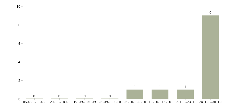 Работа сотрудник по работе с кадрами в Твери - Число вакансий в Твери по специальности сотрудник по работе с кадрами за 2 месяца