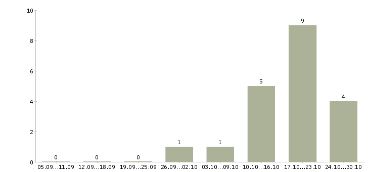 Работа менеджер входящих продаж в Тольятти - Число вакансий в Тольятти по специальности менеджер входящих продаж за 2 месяца