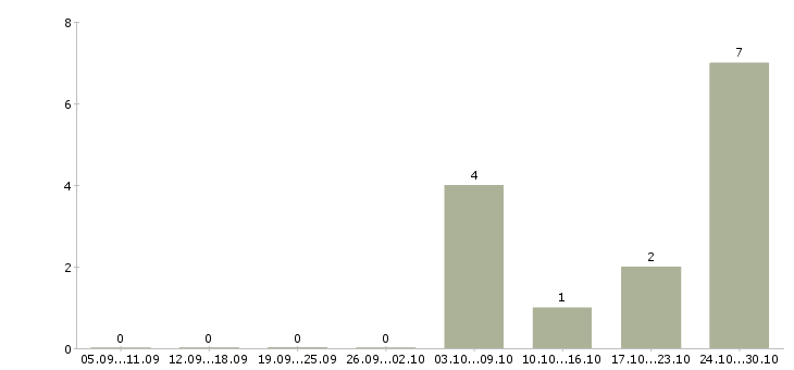Работа работник по продажам в Туле - Число вакансий в Туле по специальности работник по продажам за 2 месяца