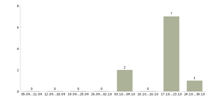 Работа начальник смены на производстве в Челябинске - Число вакансий в Челябинске по специальности начальник смены на производстве за 2 месяца