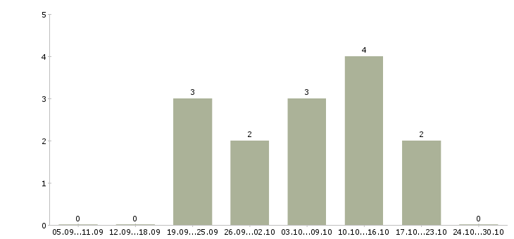 Работа менеджер по рекламе в интернете в Чите - Число вакансий в Чите по специальности менеджер по рекламе в интернете за 2 месяца