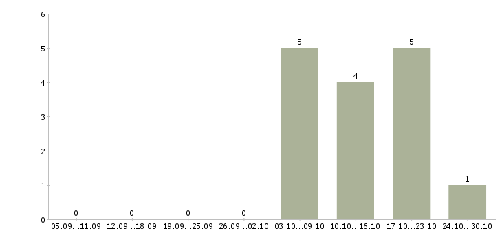 Работа специалист по кадровой работе в Чите - Число вакансий в Чите по специальности специалист по кадровой работе за 2 месяца
