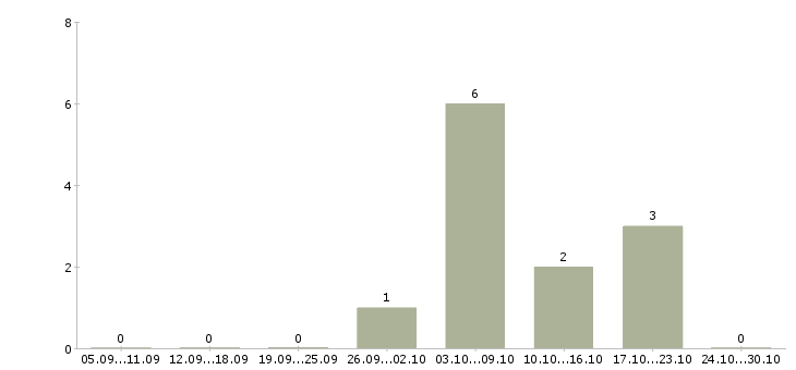 Работа специалист отдела сопровождения в Ярославле - Число вакансий в Ярославле по специальности специалист отдела сопровождения за 2 месяца