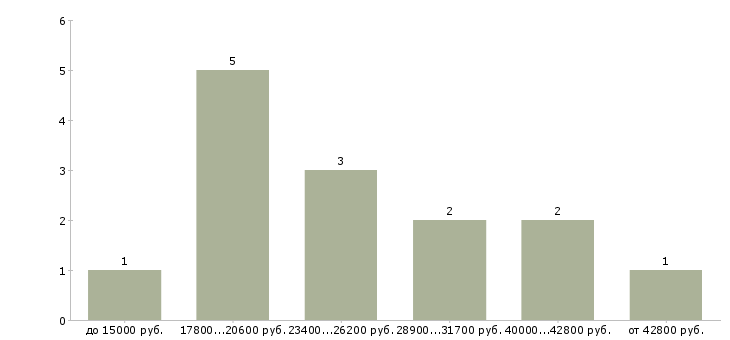 Найти работу программист стажер 1с в Москве - График распределения вакансий «программист стажер 1с» по зарплате
