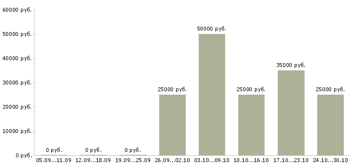 Вакансии бухгалтер управленческого учета в Ульяновске - Медиана зарплат бухгалтер управленческого учета в Ульяновске за 2 месяца