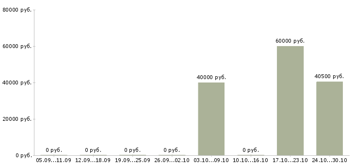 Вакансии водитель категории e Нижний новгород - Медиана зарплат водитель категории e Нижний новгород за 2 месяца