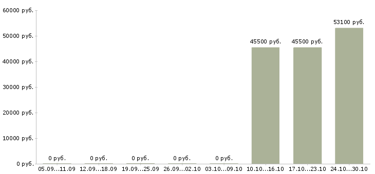Вакансии водитель категории с e в Оренбурге - Медиана зарплат водитель категории с e в Оренбурге за 2 месяца