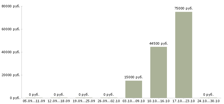Вакансии директор региональной компании в Иркутске - Медиана зарплат директор региональной компании в Иркутске за 2 месяца