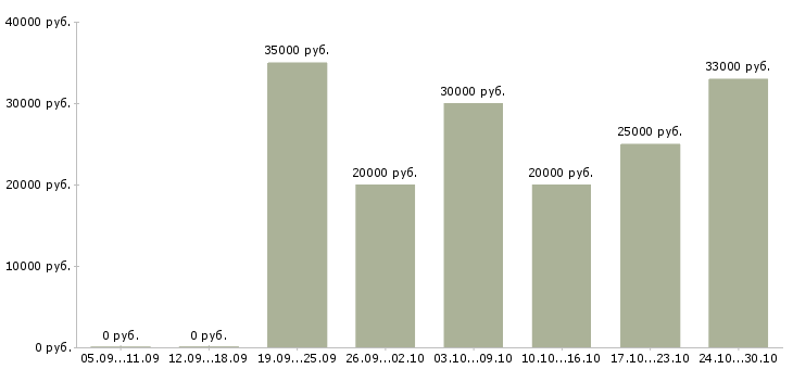 Вакансии для всех желающих заработать Санкт-петербург - Медиана зарплат для всех желающих заработать Санкт-петербург за 2 месяца