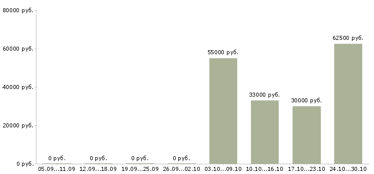 Вакансии закройщик швейного производства в Москве - Медиана зарплат закройщик швейного производства в Москве за 2 месяца
