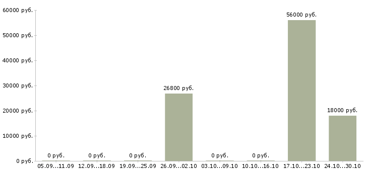 Вакансии кассир в сеть магазинов в Сыктывкаре - Медиана зарплат кассир в сеть магазинов в Сыктывкаре за 2 месяца