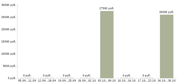 Вакансии консультант на кассу в Кургане - Медиана зарплат консультант на кассу в Кургане за 2 месяца