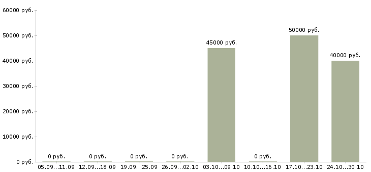 Вакансии корпоративный торговый представитель в Балашихе - Медиана зарплат корпоративный торговый представитель в Балашихе за 2 месяца