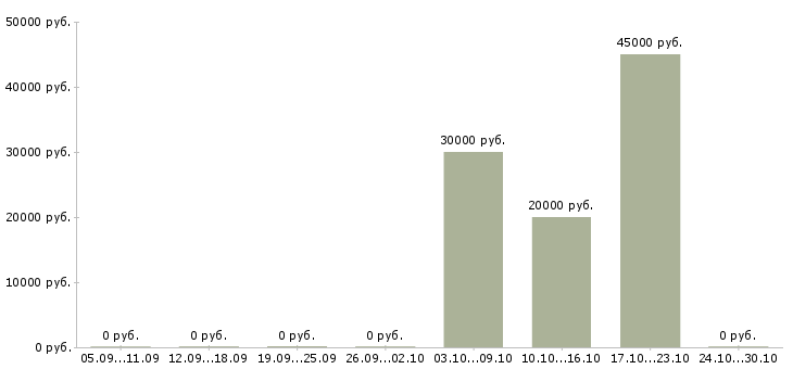 Вакансии корпоративный торговый представитель в Чите - Медиана зарплат корпоративный торговый представитель в Чите за 2 месяца