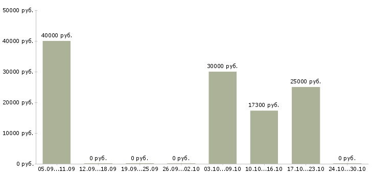Вакансии мастер парикмахерского искусства в Москве - Медиана зарплат мастер парикмахерского искусства в Москве за 2 месяца