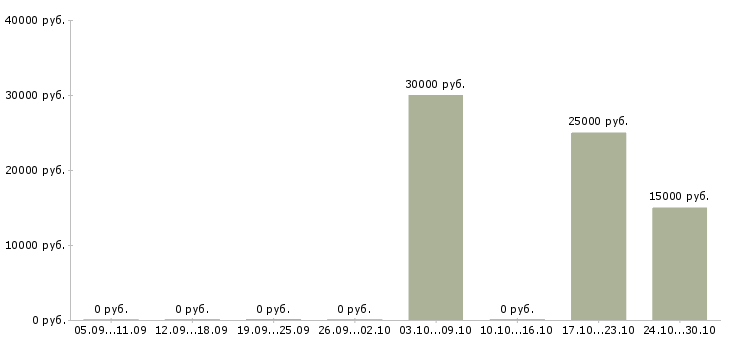Вакансии менеджер в отдел рекламы в Ульяновске - Медиана зарплат менеджер в отдел рекламы в Ульяновске за 2 месяца