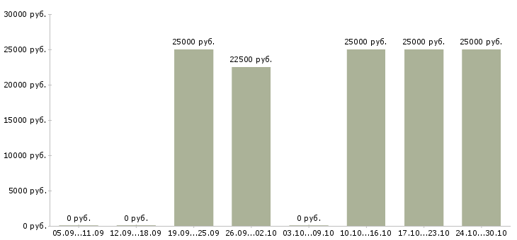 Вакансии менеджер онлайн продаж в Рязани - Медиана зарплат менеджер онлайн продаж в Рязани за 2 месяца