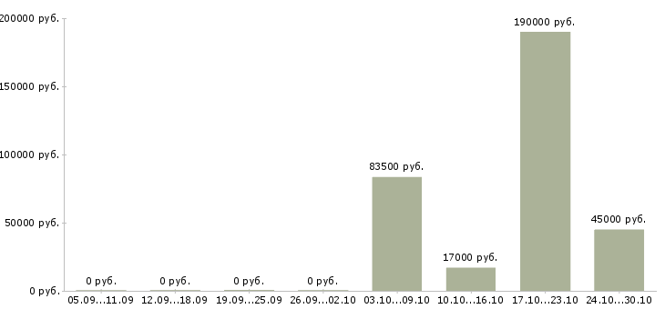 Вакансии менеджер отдела персонала в Рязани - Медиана зарплат менеджер отдела персонала в Рязани за 2 месяца