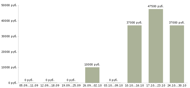 Вакансии менеджер по офисным продажам Коми - Медиана зарплат менеджер по офисным продажам Коми за 2 месяца