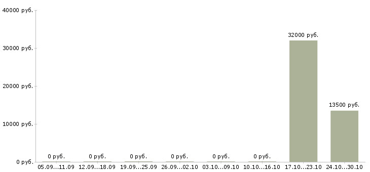 Вакансии менеджер по оформлению документов в Орле - Медиана зарплат менеджер по оформлению документов в Орле за 2 месяца