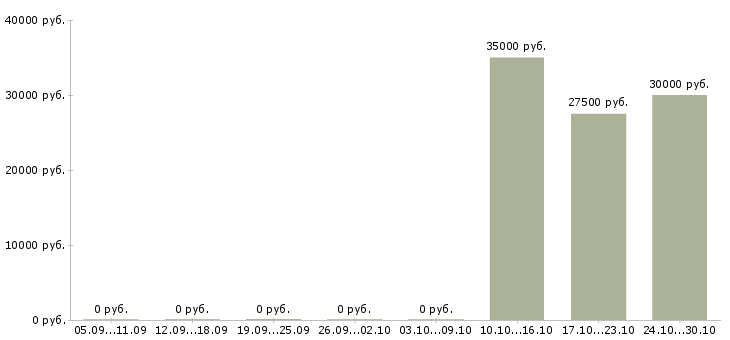 Вакансии менеджер по продажам банковских продуктов в Иваново - Медиана зарплат менеджер по продажам банковских продуктов в Иваново за 2 месяца