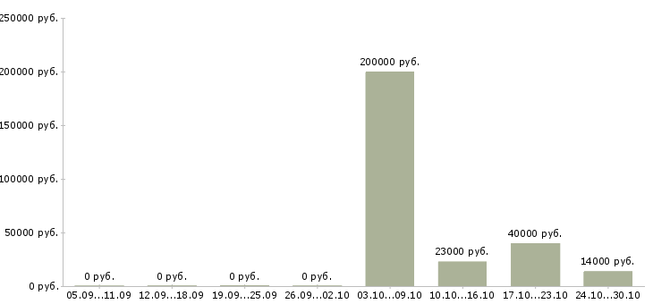 Вакансии менеджер по продажам медицинских услуг Башкортостан - Медиана зарплат менеджер по продажам медицинских услуг Башкортостан за 2 месяца