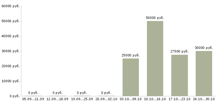 Вакансии менеджер по продаже первичной недвижимости Башкортостан - Медиана зарплат менеджер по продаже первичной недвижимости Башкортостан за 2 месяца