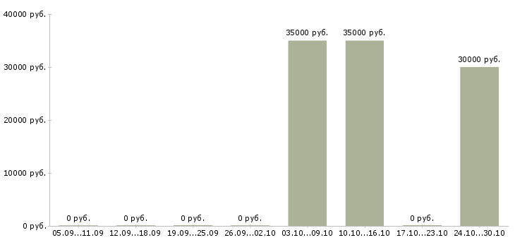 Вакансии менеджер по продаже транспортных услуг в Уфе - Медиана зарплат менеджер по продаже транспортных услуг в Уфе за 2 месяца