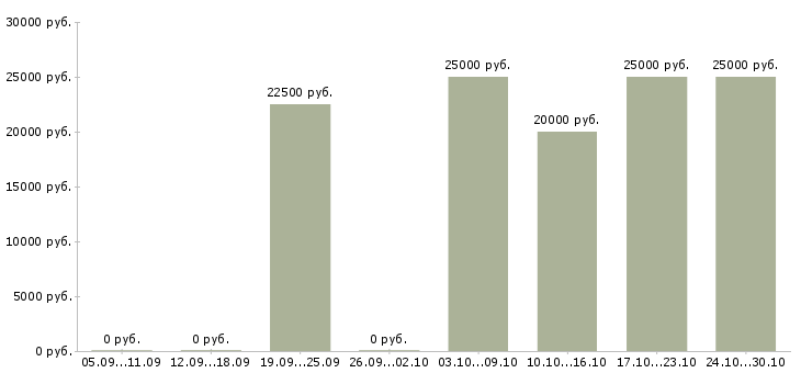 Вакансии менеджер по продвижению бренда в Ижевске - Медиана зарплат менеджер по продвижению бренда в Ижевске за 2 месяца