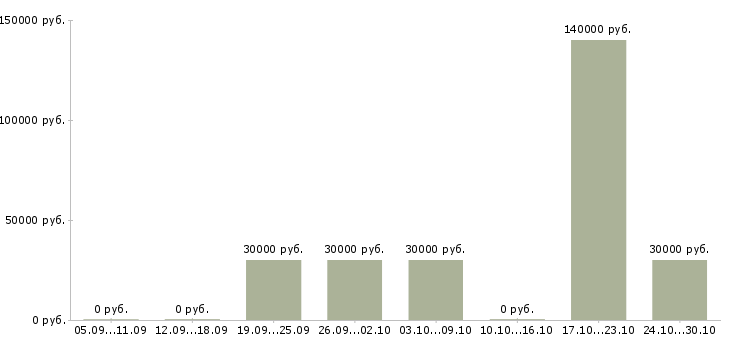 Вакансии менеджер по продвижению бренда в Иркутске - Медиана зарплат менеджер по продвижению бренда в Иркутске за 2 месяца
