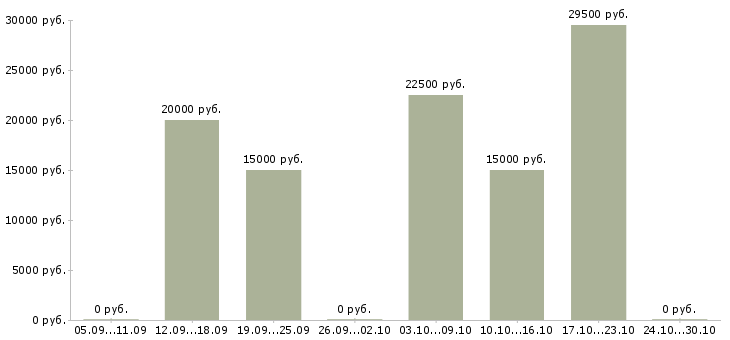Вакансии менеджер по размещению рекламы в Тольятти - Медиана зарплат менеджер по размещению рекламы в Тольятти за 2 месяца