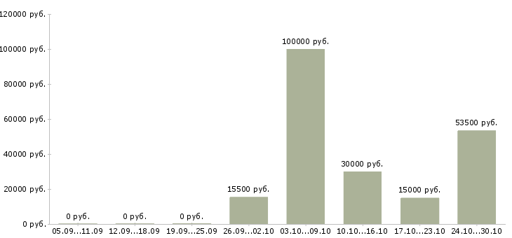 Вакансии менеджер по региональному развитию Набережные челны - Медиана зарплат менеджер по региональному развитию Набережные челны за 2 месяца