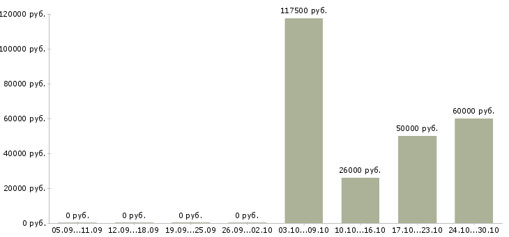 Вакансии менеджер по управлению качеством в Смоленске - Медиана зарплат менеджер по управлению качеством в Смоленске за 2 месяца