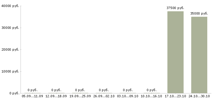 Вакансии менеджер продаж электротехнической продукции в Уфе - Медиана зарплат менеджер продаж электротехнической продукции в Уфе за 2 месяца