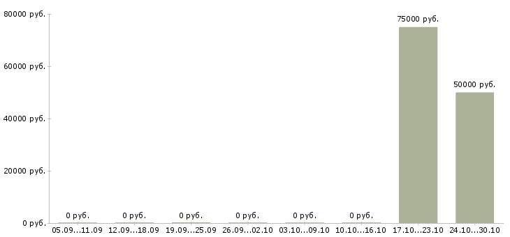 Вакансии менеджер регионального развития в Калининграде - Медиана зарплат менеджер регионального развития в Калининграде за 2 месяца