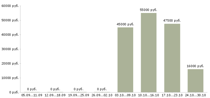 Вакансии менеджер сетевых продаж в Уфе - Медиана зарплат менеджер сетевых продаж в Уфе за 2 месяца