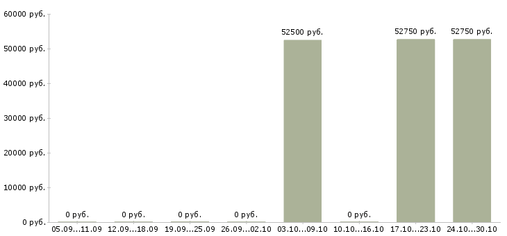 Вакансии менеджер торговой сети в Химках - Медиана зарплат менеджер торговой сети в Химках за 2 месяца