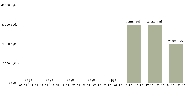 Вакансии мерчендайзер на автомобиле в Барнауле - Медиана зарплат мерчендайзер на автомобиле в Барнауле за 2 месяца