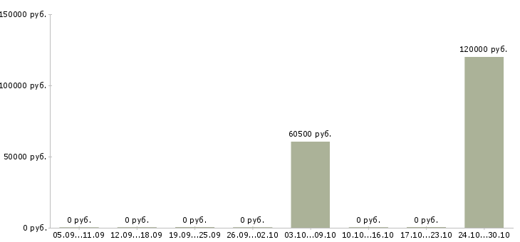 Вакансии младший инженер в Москве - Медиана зарплат младший инженер в Москве за 2 месяца