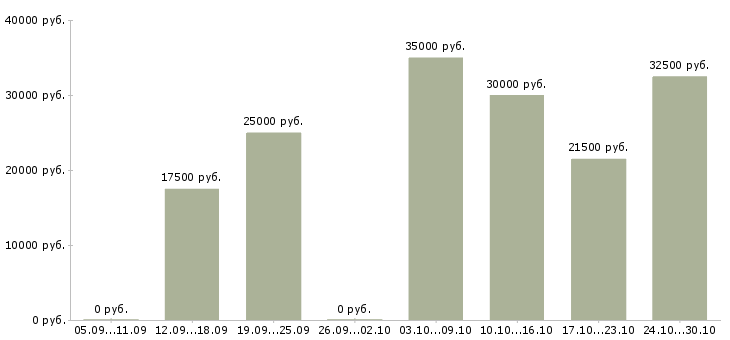 Вакансии на дому интернет менеджер в Абакане - Медиана зарплат на дому интернет менеджер в Абакане за 2 месяца