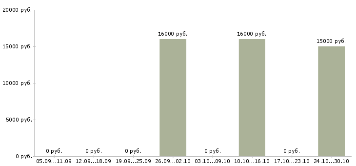 Вакансии оператор call центра с обучением в Архангельске - Медиана зарплат оператор call центра с обучением в Архангельске за 2 месяца