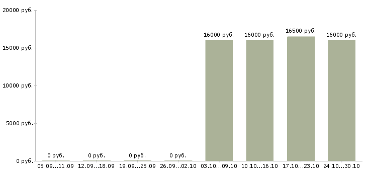 Вакансии оператор call центра с обучением в Липецке - Медиана зарплат оператор call центра с обучением в Липецке за 2 месяца