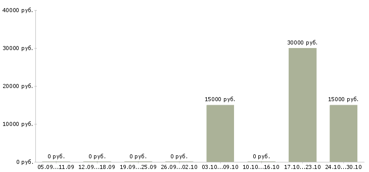 Вакансии охранник на дневной график Ростов-на-дону - Медиана зарплат охранник на дневной график Ростов-на-дону за 2 месяца