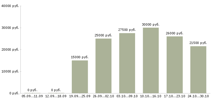 Вакансии подработка на дому удаленно в Кирове - Медиана зарплат подработка на дому удаленно в Кирове за 2 месяца