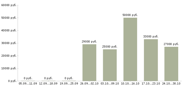 Вакансии помощник менеджера проекта в Новосибирске - Медиана зарплат помощник менеджера проекта в Новосибирске за 2 месяца