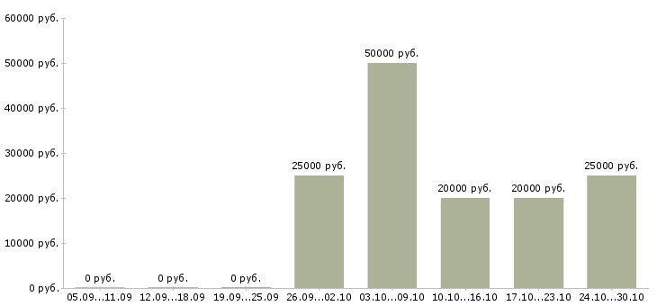 Вакансии программист стажер 1с в Москве - Медиана зарплат программист стажер 1с в Москве за 2 месяца