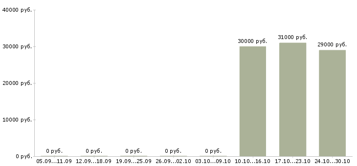 Вакансии продавец консультант автомобилей Марий эл - Медиана зарплат продавец консультант автомобилей Марий эл за 2 месяца
