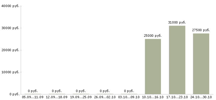 Вакансии продавец консультант автомобилей в Самаре - Медиана зарплат продавец консультант автомобилей в Самаре за 2 месяца